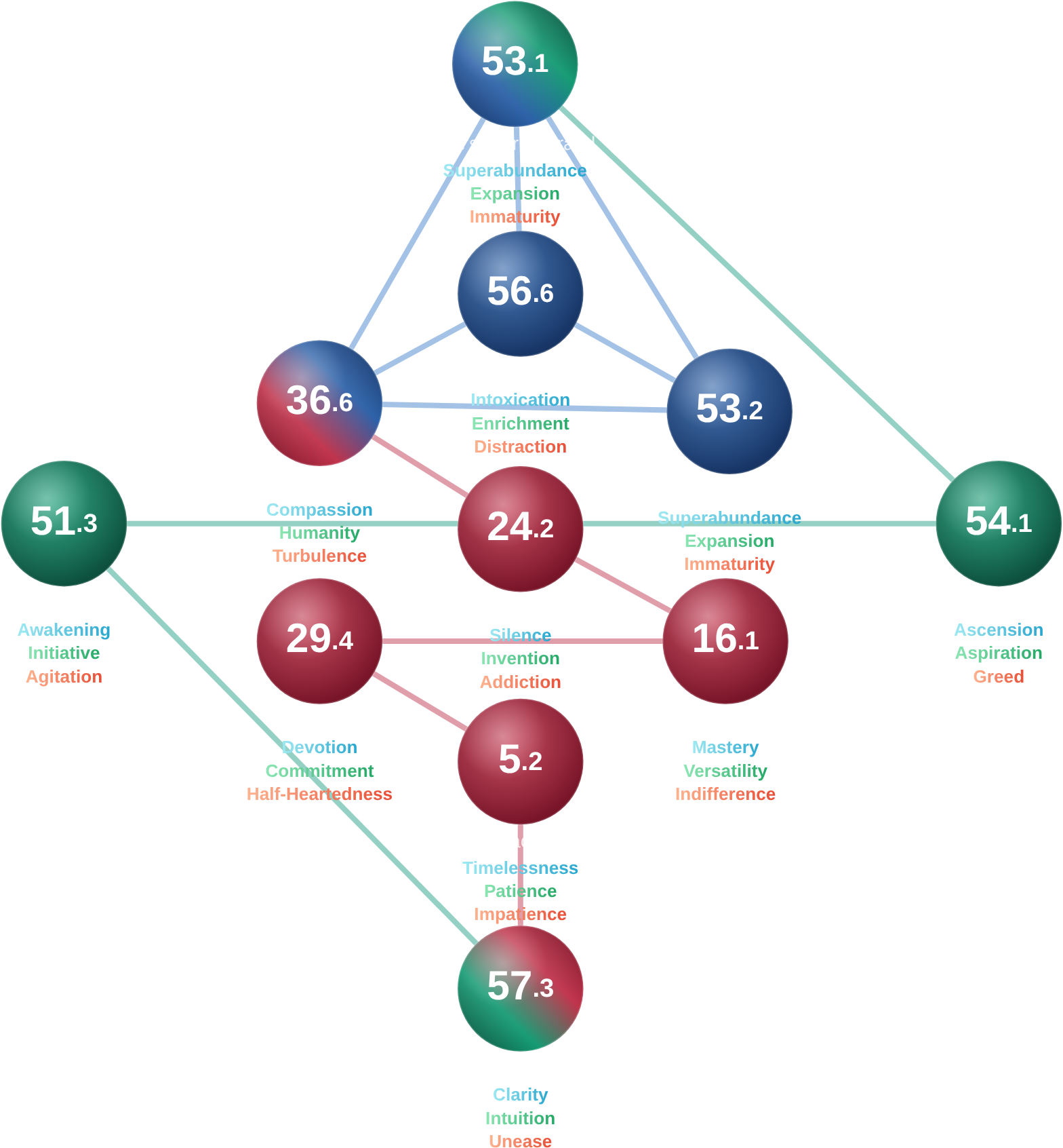 Omni Gene Keys hologenetic profile